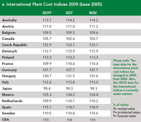 Uk And International Plant Cost Indices Process Engineering