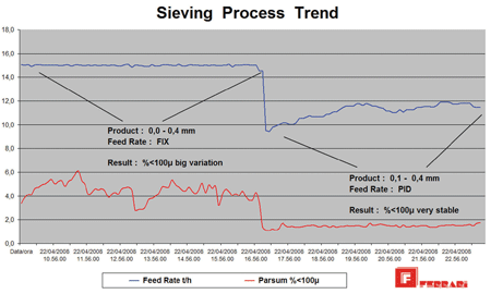 Screen shot showing operation of the sieve stack to produce two different products,