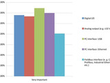 The importantance of interface types in a data-acquisition system