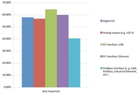 The importantance of interface types in a data-acquisition system