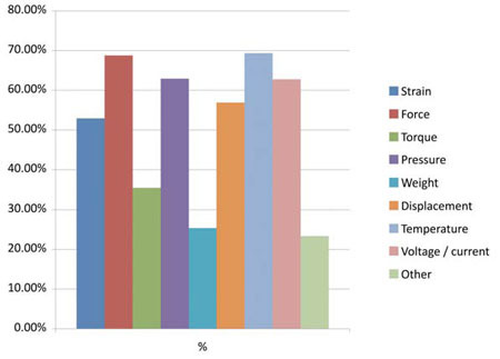 The physical quantities measured with data-acquisition system