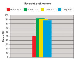 The high peak current recorded on pump 1, which was fitted with the VSD, was lower than for the othe