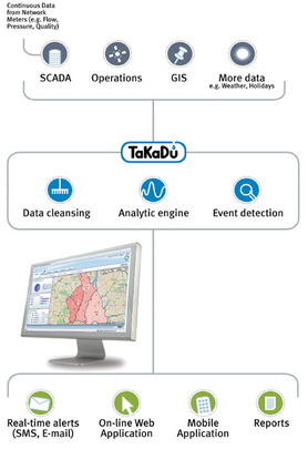 TaKaDu’s monitoring technology