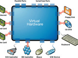 Today’s virtualisation technology can more cleanly decouple the computer OS from the underlying ha