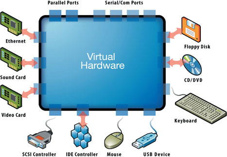 Today’s virtualisation technology can more cleanly decouple the computer OS from the underlying ha