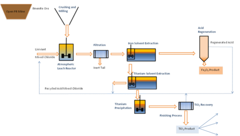 Argex TiO2 grahpic