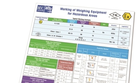 Easy-to-read Hazards Poster | Process Engineering