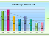 Cost of Bearings - AVT on site 2008