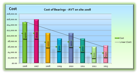 Cost of Bearings - AVT on site 2008